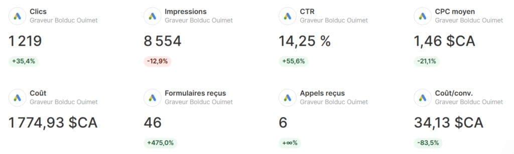 étude de cas Google Ads
